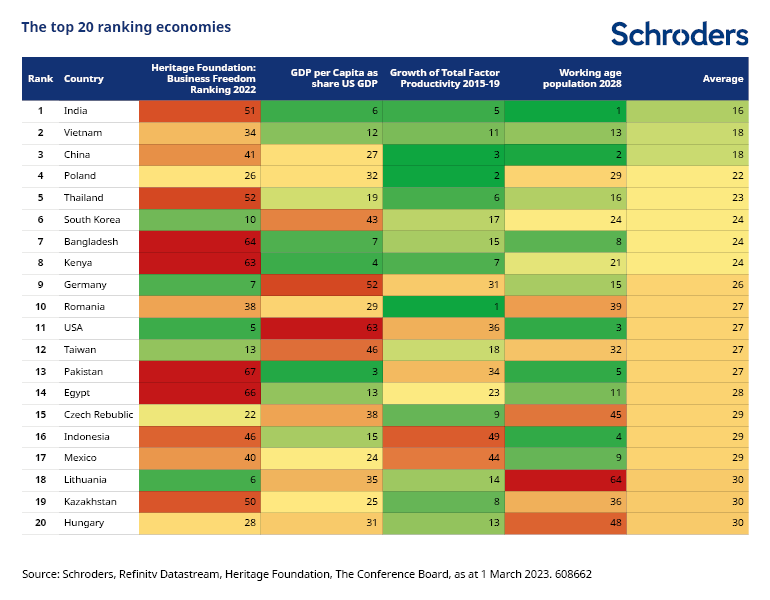 Table showing which economies stand to benefit from deglobalisation